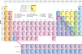 periodic table of the elements